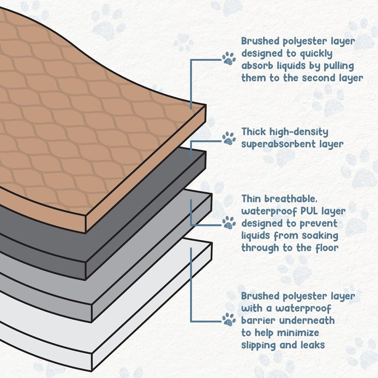 Washable Pee Pads for Dogs - Waterproof Training Pads for Dogs, Reusable & Sanitary, Rounded Corners, Laminated, Lightweight, Durable, Pet Essentials for Training and Whelping, 47" X 47"