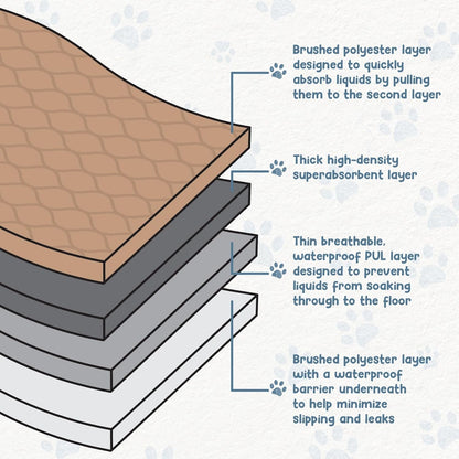 Washable Pee Pads for Dogs - Waterproof Training Pads for Dogs, Reusable & Sanitary, Rounded Corners, Laminated, Lightweight, Durable, Pet Essentials for Training and Whelping, 47" X 47"